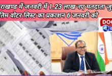 1.23 lakh new voters will be added in Uttarakhand in January, final voter list will be published on January 6.