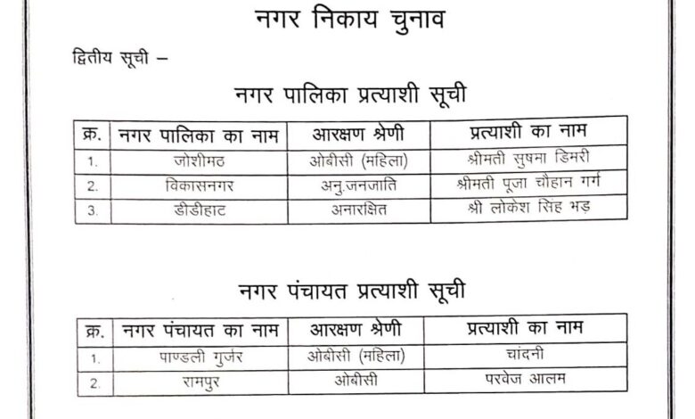 Dehradun. BJP has released the second list of Municipality and Nagar Panchayat candidates.