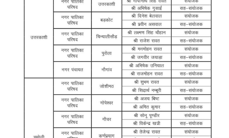Uttarakhand BJP State Election Committee approved the names for the upcoming civic elections, see......