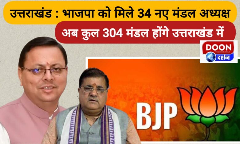 Uttarakhand BJP gets 34 new Mandal presidents, now there will be a total of 304 Mandals in Uttarakhand