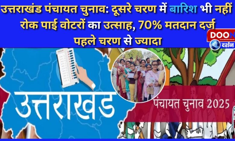 Uttarakhand Panchayat Elections Even rain could not stop the enthusiasm of voters in the second phase, 70% voting recorded, more than the first phase