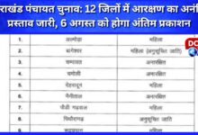 Uttarakhand Panchayat elections Provisional proposal for reservation released in 12 districts, final publication will be on August 6
