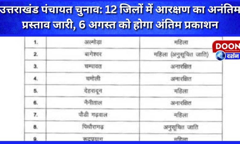Uttarakhand Panchayat elections Provisional proposal for reservation released in 12 districts, final publication will be on August 6
