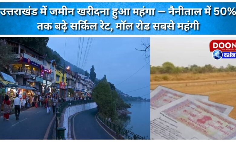 Buying land in Uttarakhand has become more expensive – circle rates have risen by 50% in Nainital, with Mall Road the most expensive.