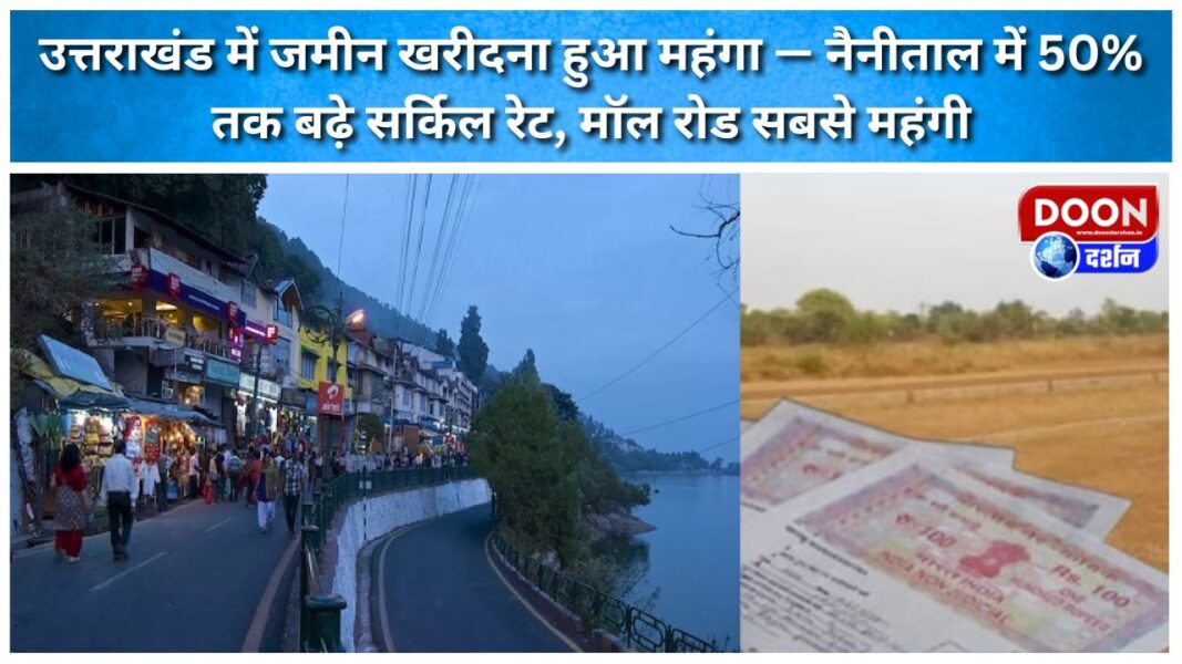 Buying land in Uttarakhand has become more expensive – circle rates have risen by 50% in Nainital, with Mall Road the most expensive.
