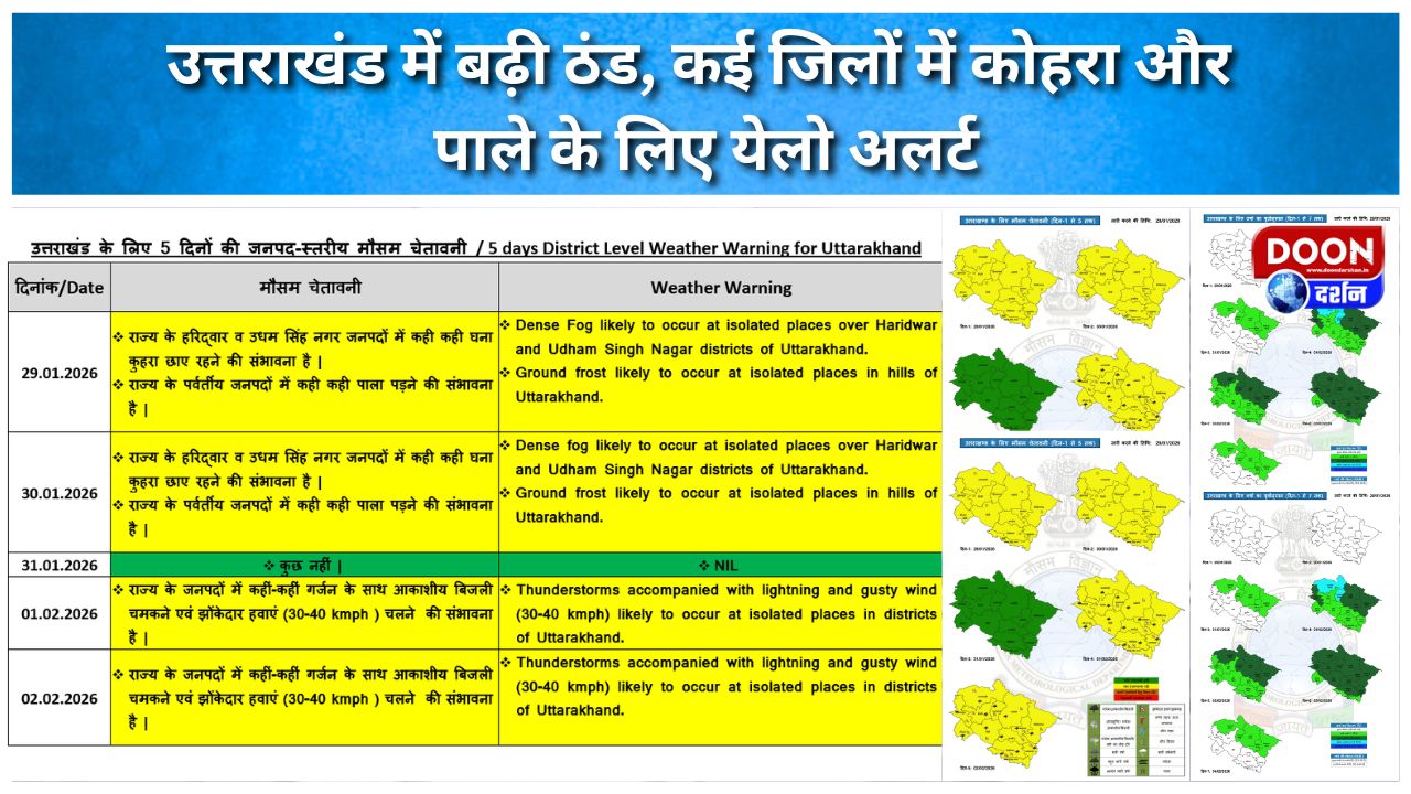 उत्तराखंड में बढ़ी ठंड, कई जिलों में कोहरा और पाले के लिए येलो अलर्ट