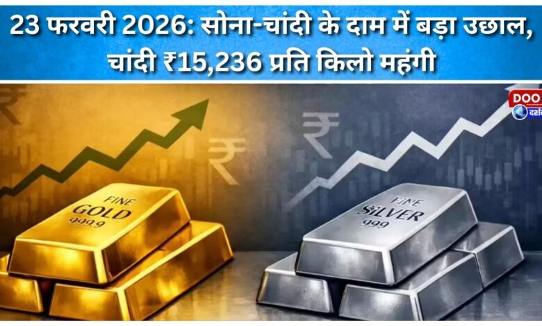 February 23, 2026 Gold and silver prices rise sharply, with silver becoming costlier by ₹15,236 per kg.