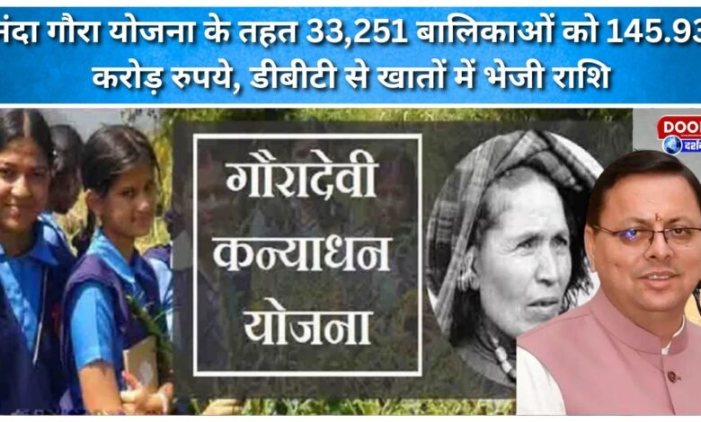Under the Nanda Gaura Yojana, Rs 145.93 crore was transferred to 33,251 girls' accounts through DBT.