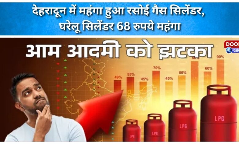 LPG cylinders become costlier in Dehradun, domestic cylinders costlier by Rs 68