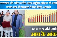 Uttarakhand's per capita income is ahead of the national average, the government presented the figures in the budget session.