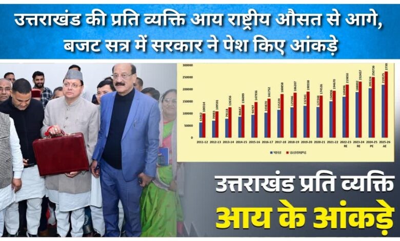 Uttarakhand's per capita income is ahead of the national average, the government presented the figures in the budget session.