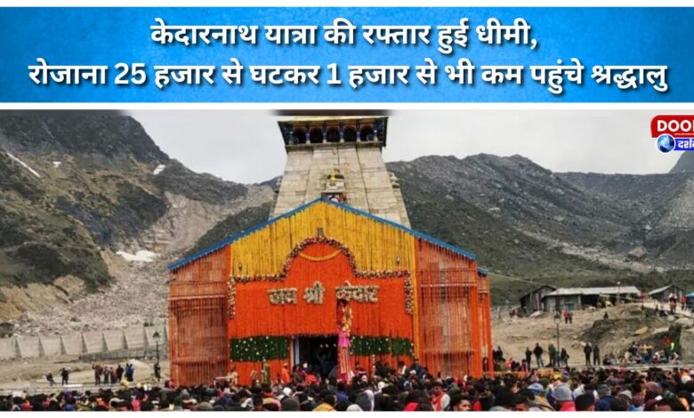 The pace of the Kedarnath pilgrimage has slowed down; daily pilgrim numbers have dropped from 25,000 to fewer than 1,000.