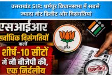 Uttarakhand Highest number of vote deletions and discrepancies in the Dharampur Assembly constituency.