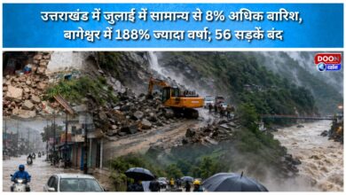 Uttarakhand received 8% more rainfall than normal in July, with Bageshwar recording 188% excess rain; 56 roads closed.