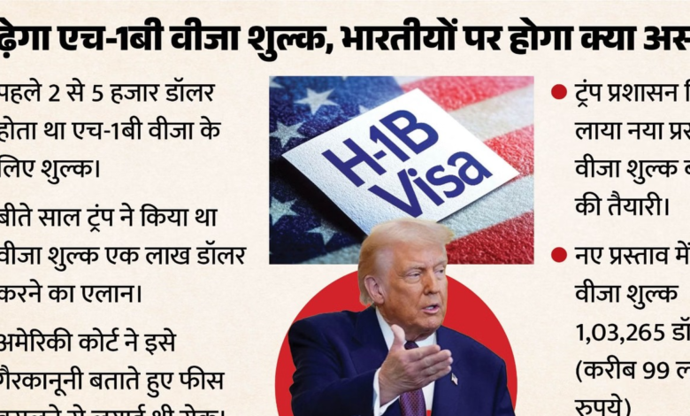 Stricter H-1B rules have changed the landscape; Indian professionals are turning to Germany and the UK instead of the US.
