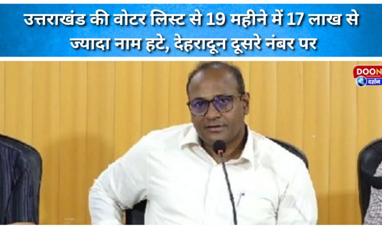 Over 1.7 million names removed from Uttarakhand's voter list in 19 months; Dehradun ranks second.